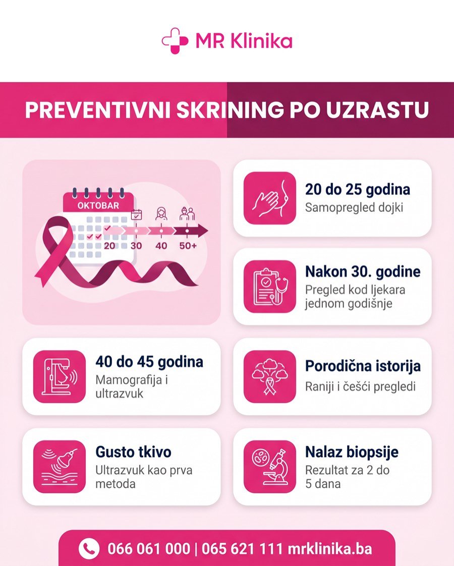 Preventivni skrining dojki po uzrastu - MR Klinika Banja Luka