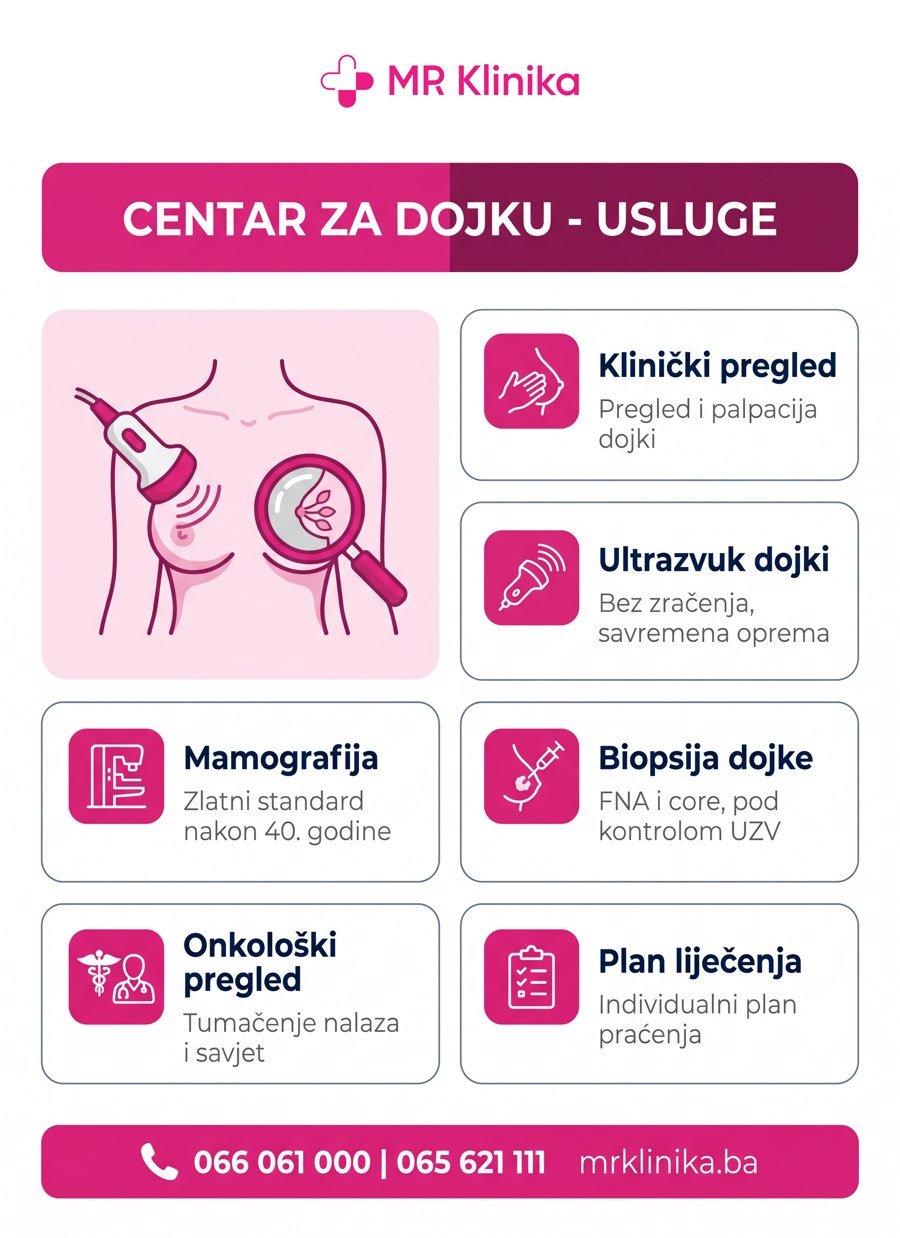 Centar za dojku MR Klinika - usluge (klinički pregled, ultrazvuk, mamografija, biopsija, onkološki pregled)