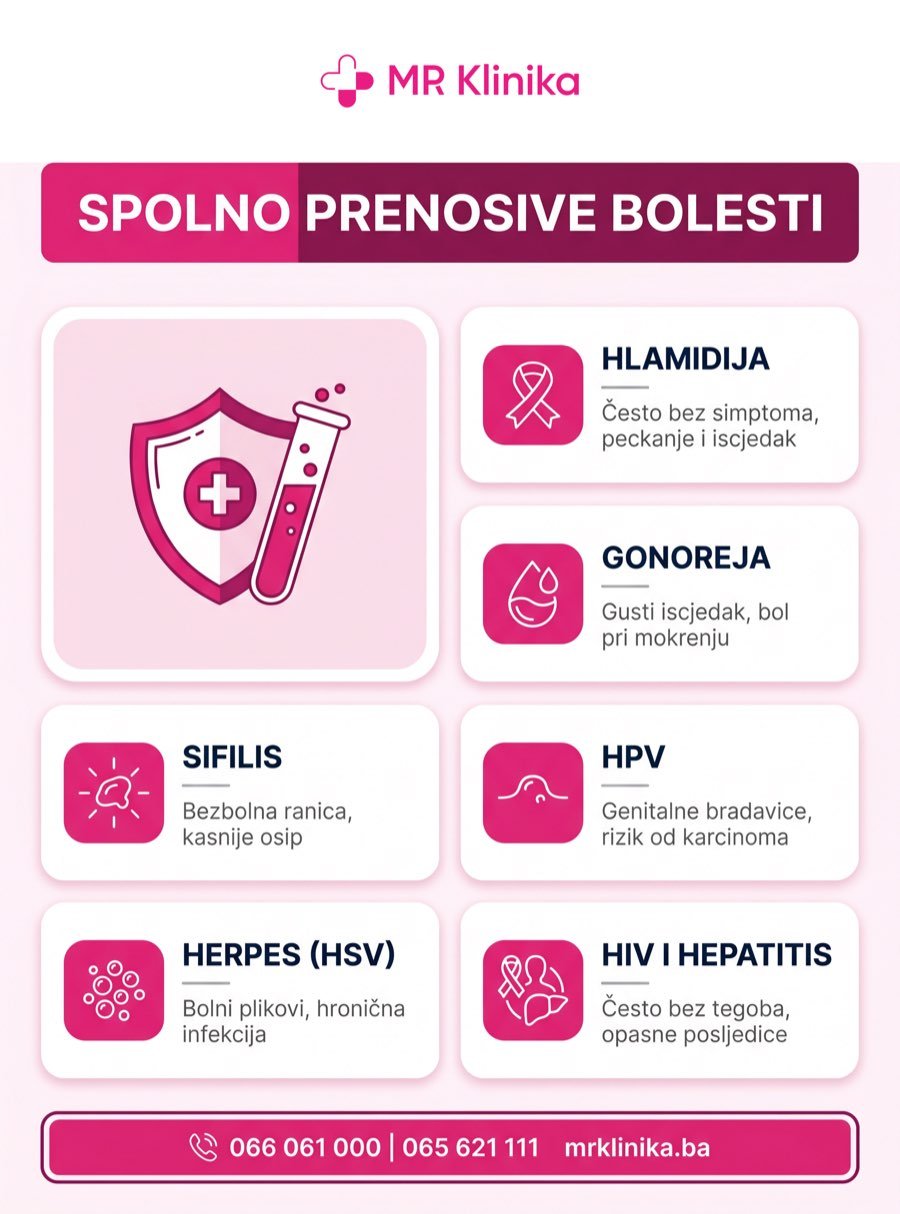 Spolno prenosive bolesti - hlamidija, gonoreja, sifilis, HPV, herpes, HIV i hepatitis